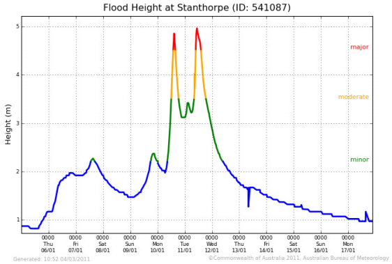 Flood Height Graph - 2011 Stanthorpe Flood